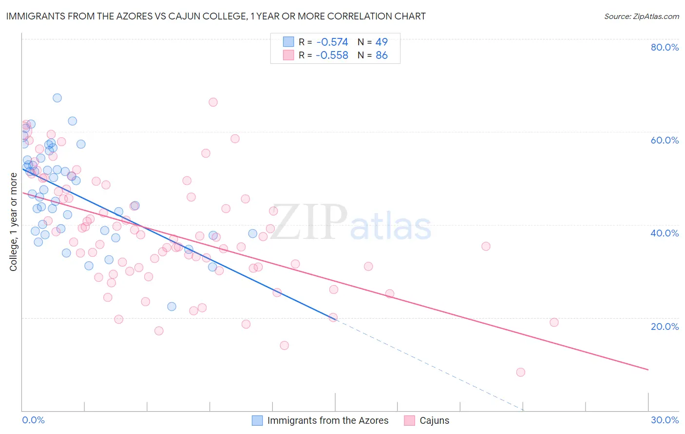 Immigrants from the Azores vs Cajun College, 1 year or more