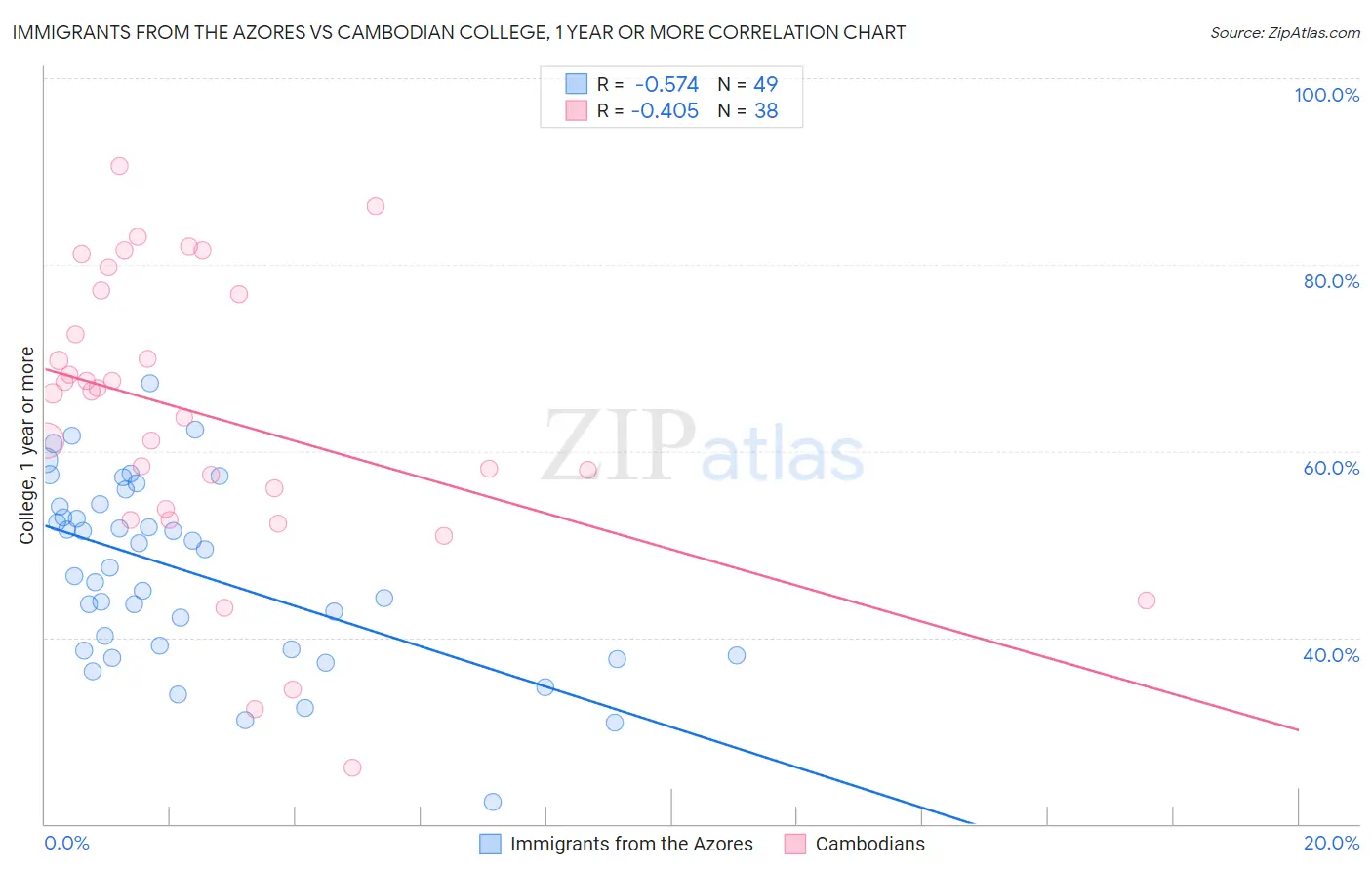 Immigrants from the Azores vs Cambodian College, 1 year or more