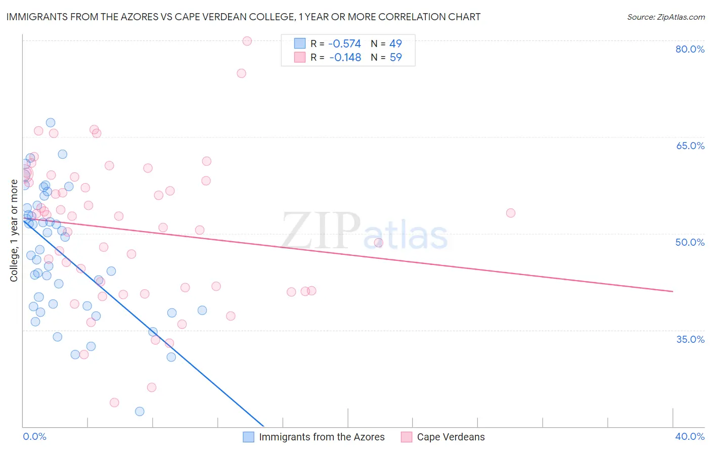 Immigrants from the Azores vs Cape Verdean College, 1 year or more