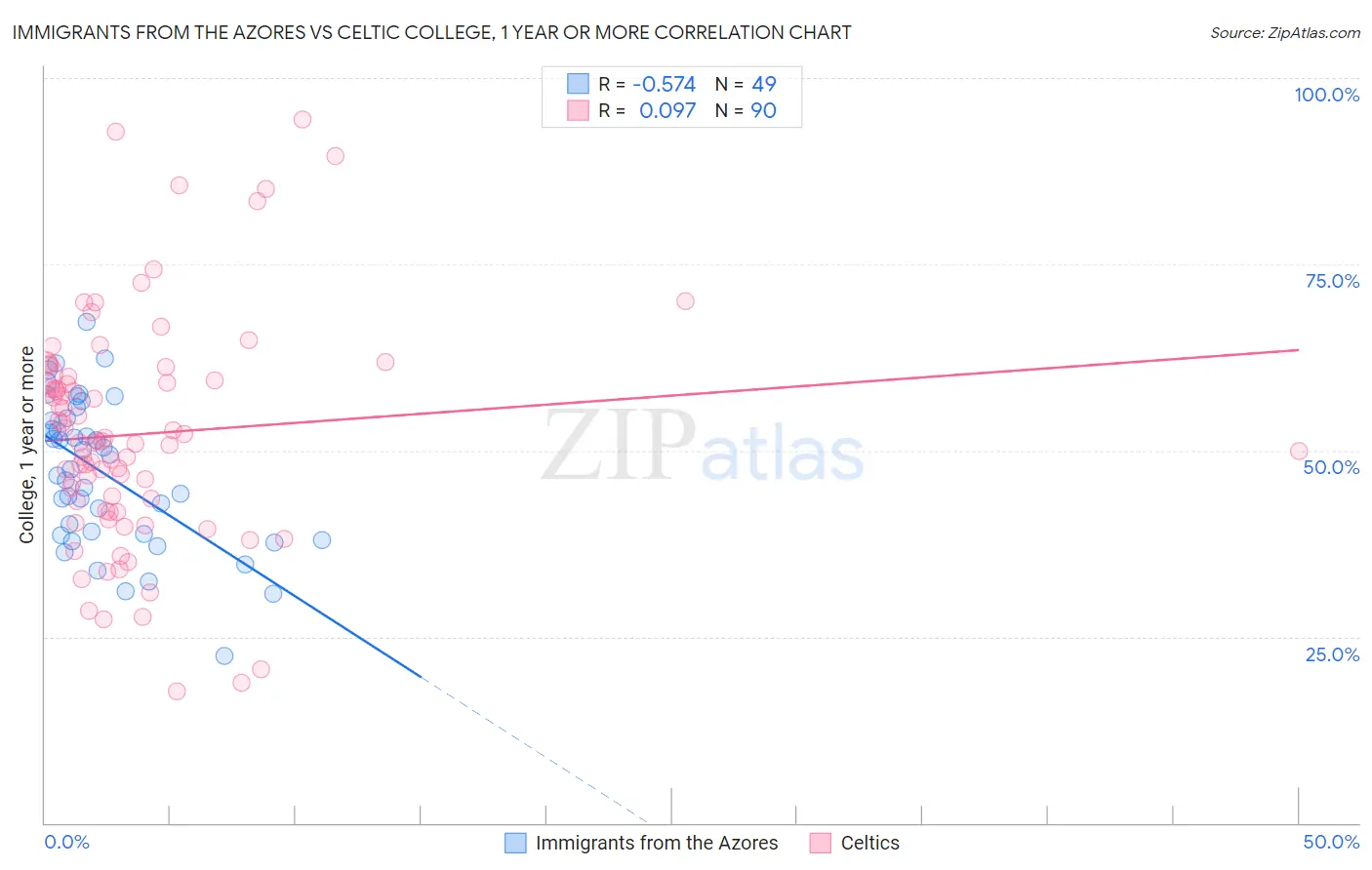 Immigrants from the Azores vs Celtic College, 1 year or more