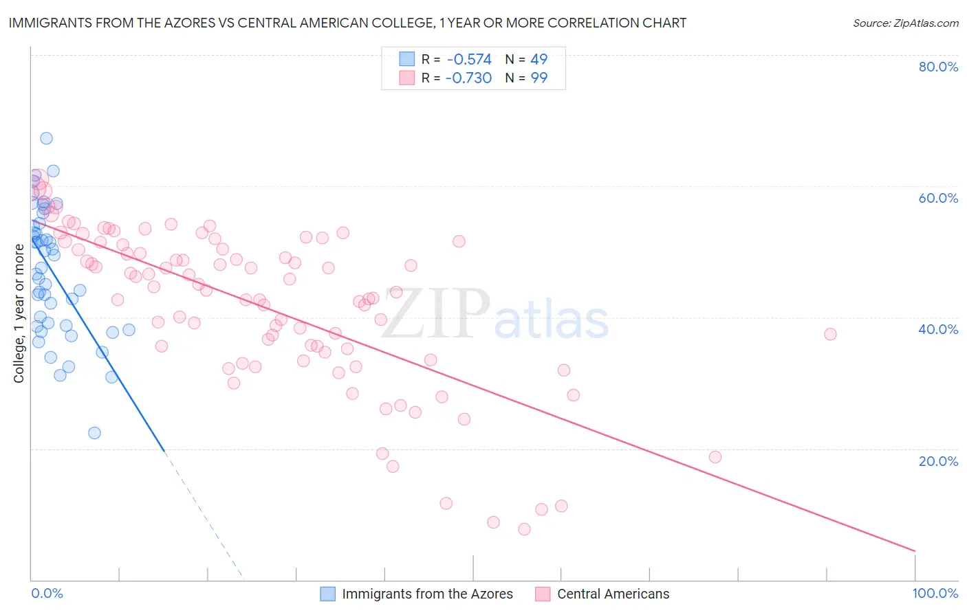 Immigrants from the Azores vs Central American College, 1 year or more
