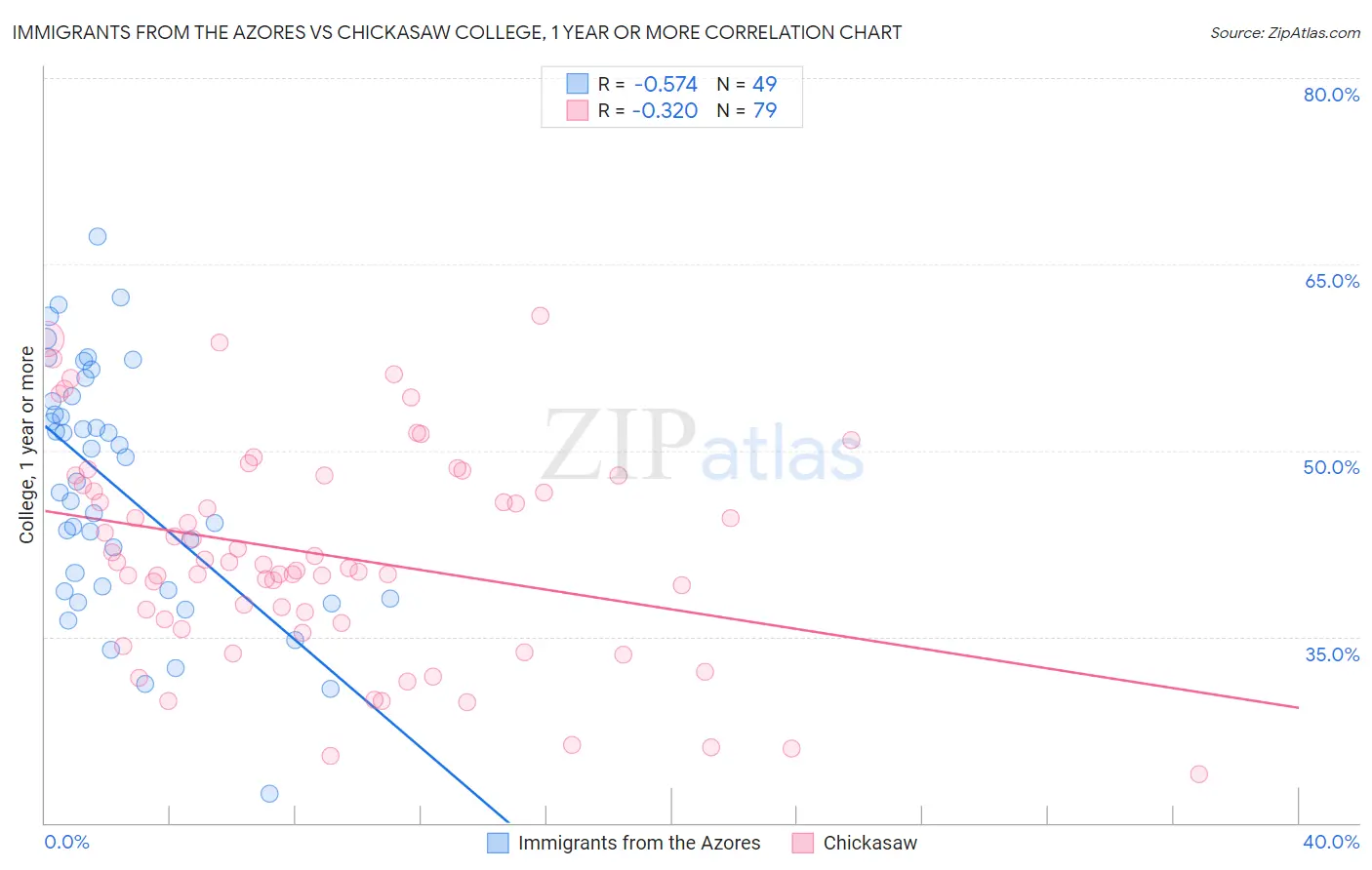 Immigrants from the Azores vs Chickasaw College, 1 year or more