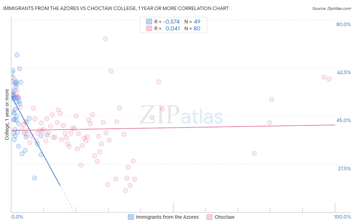 Immigrants from the Azores vs Choctaw College, 1 year or more