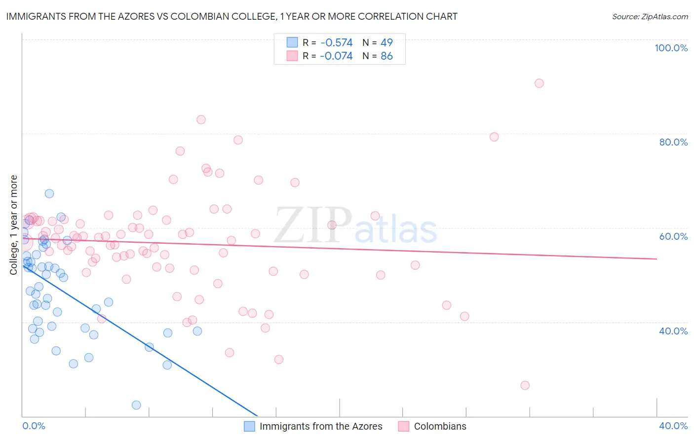 Immigrants from the Azores vs Colombian College, 1 year or more