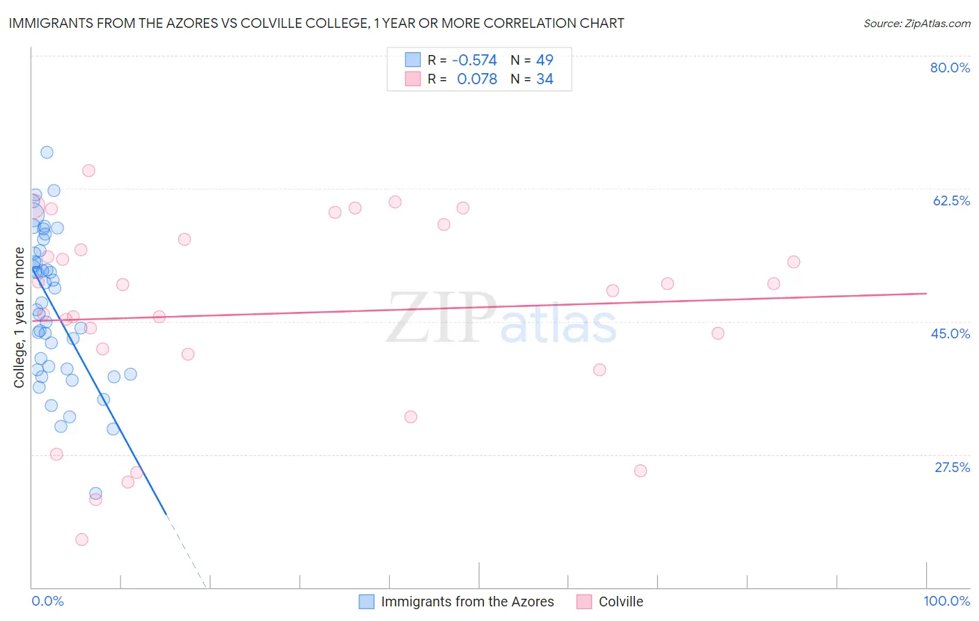 Immigrants from the Azores vs Colville College, 1 year or more