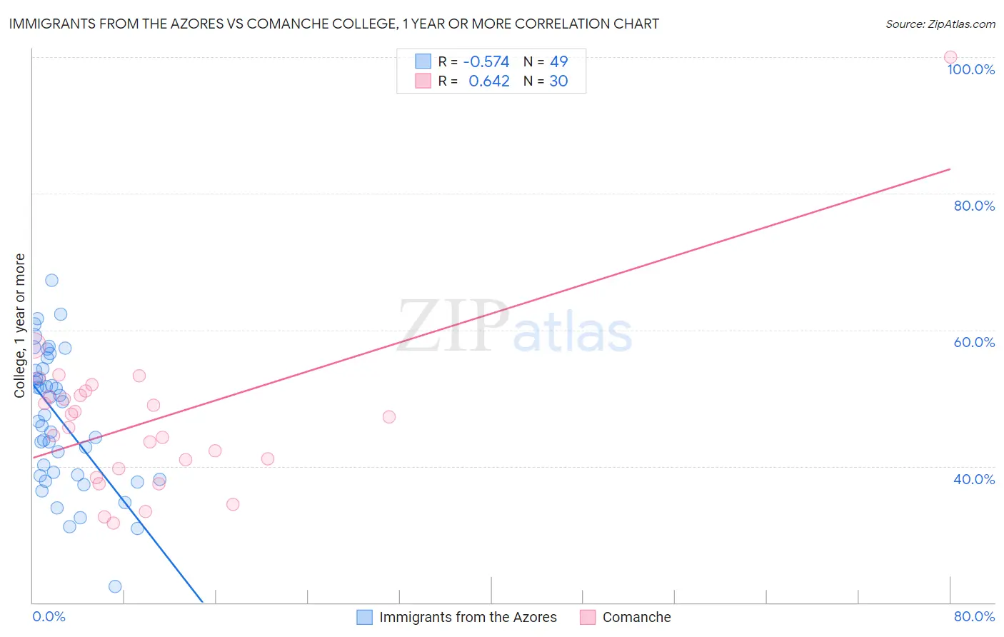 Immigrants from the Azores vs Comanche College, 1 year or more
