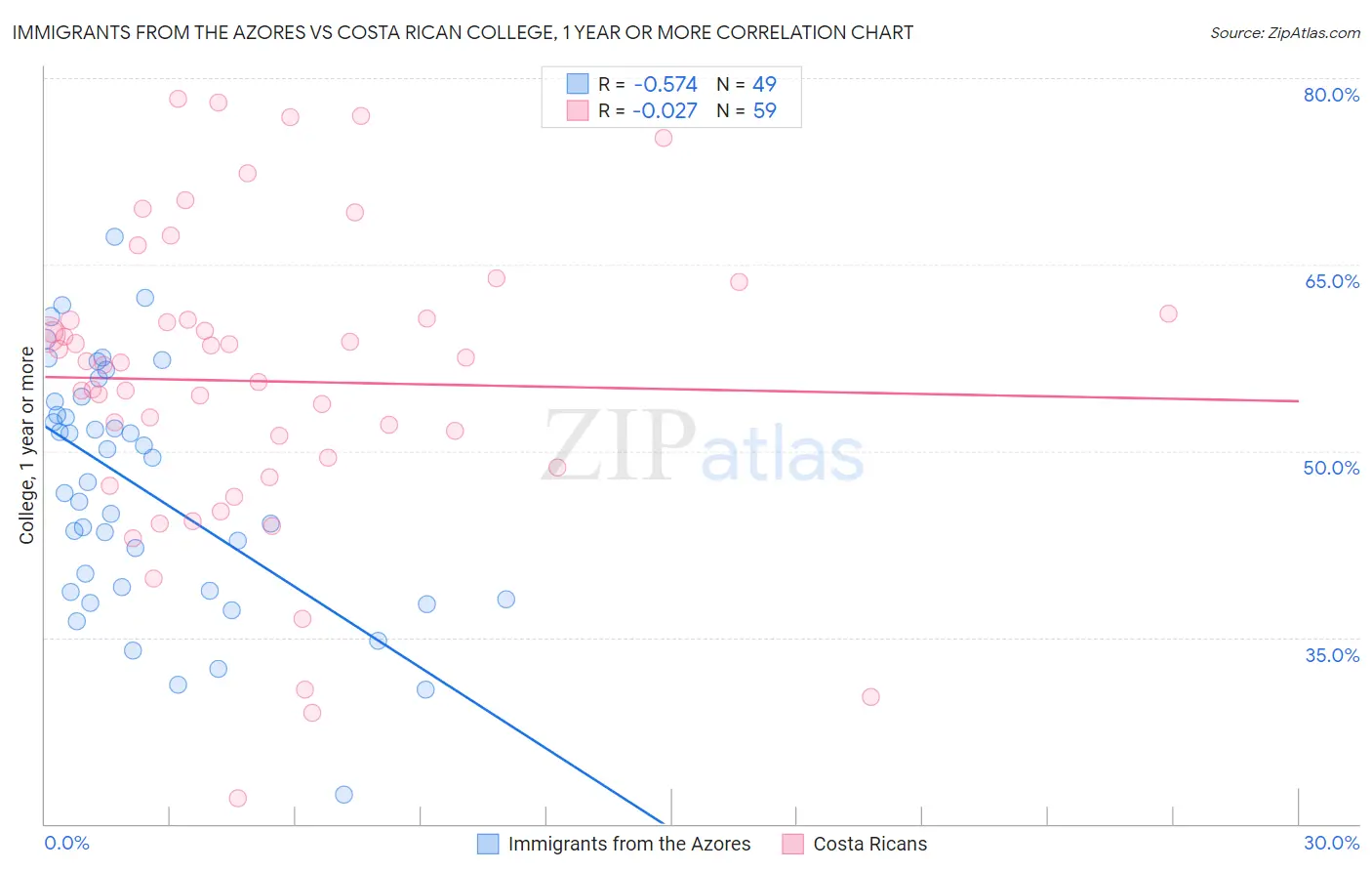 Immigrants from the Azores vs Costa Rican College, 1 year or more