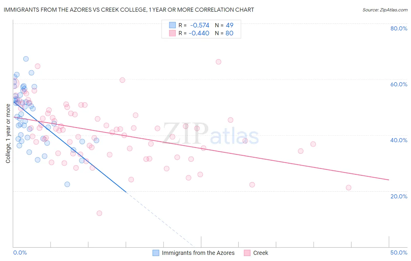 Immigrants from the Azores vs Creek College, 1 year or more
