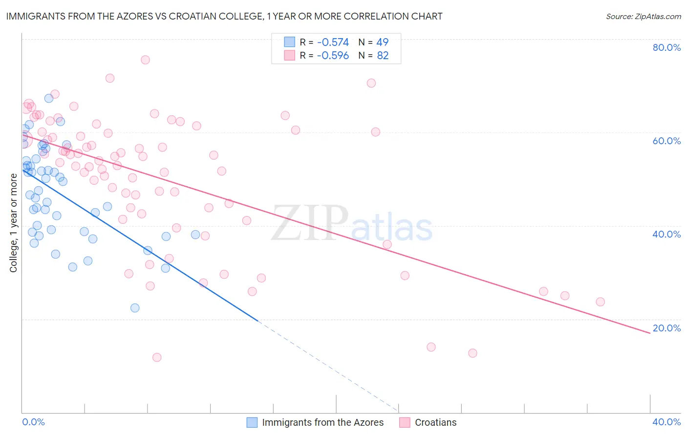 Immigrants from the Azores vs Croatian College, 1 year or more