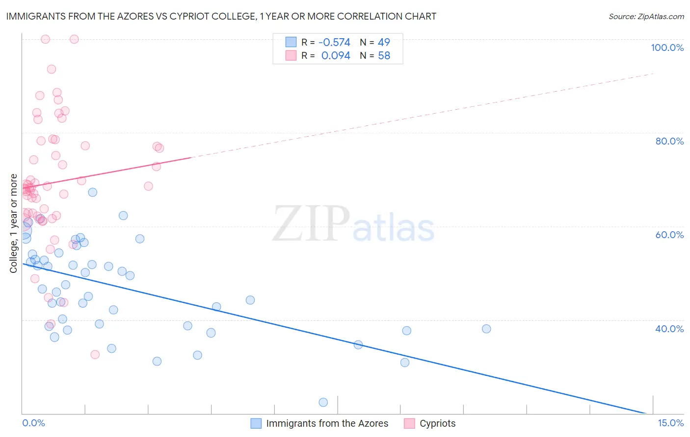 Immigrants from the Azores vs Cypriot College, 1 year or more