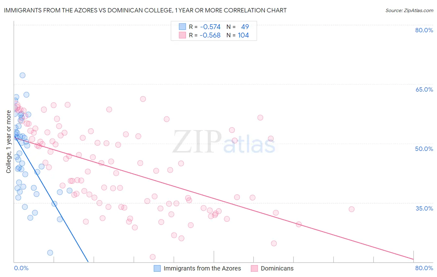 Immigrants from the Azores vs Dominican College, 1 year or more