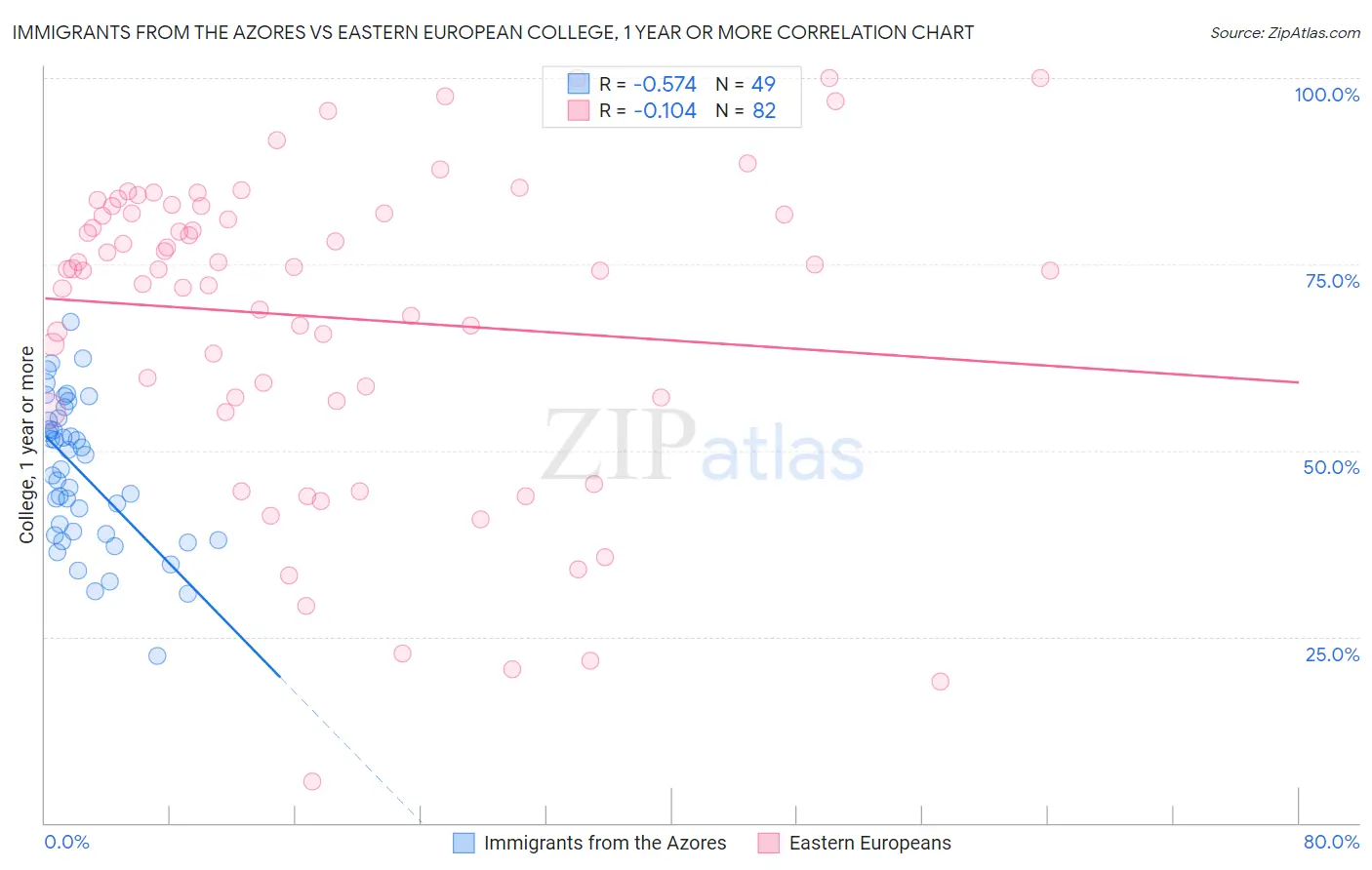 Immigrants from the Azores vs Eastern European College, 1 year or more