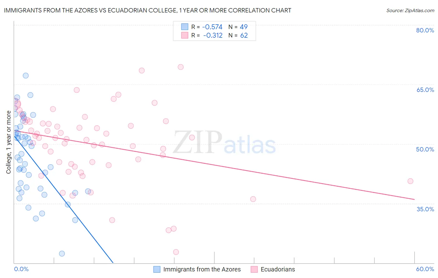 Immigrants from the Azores vs Ecuadorian College, 1 year or more