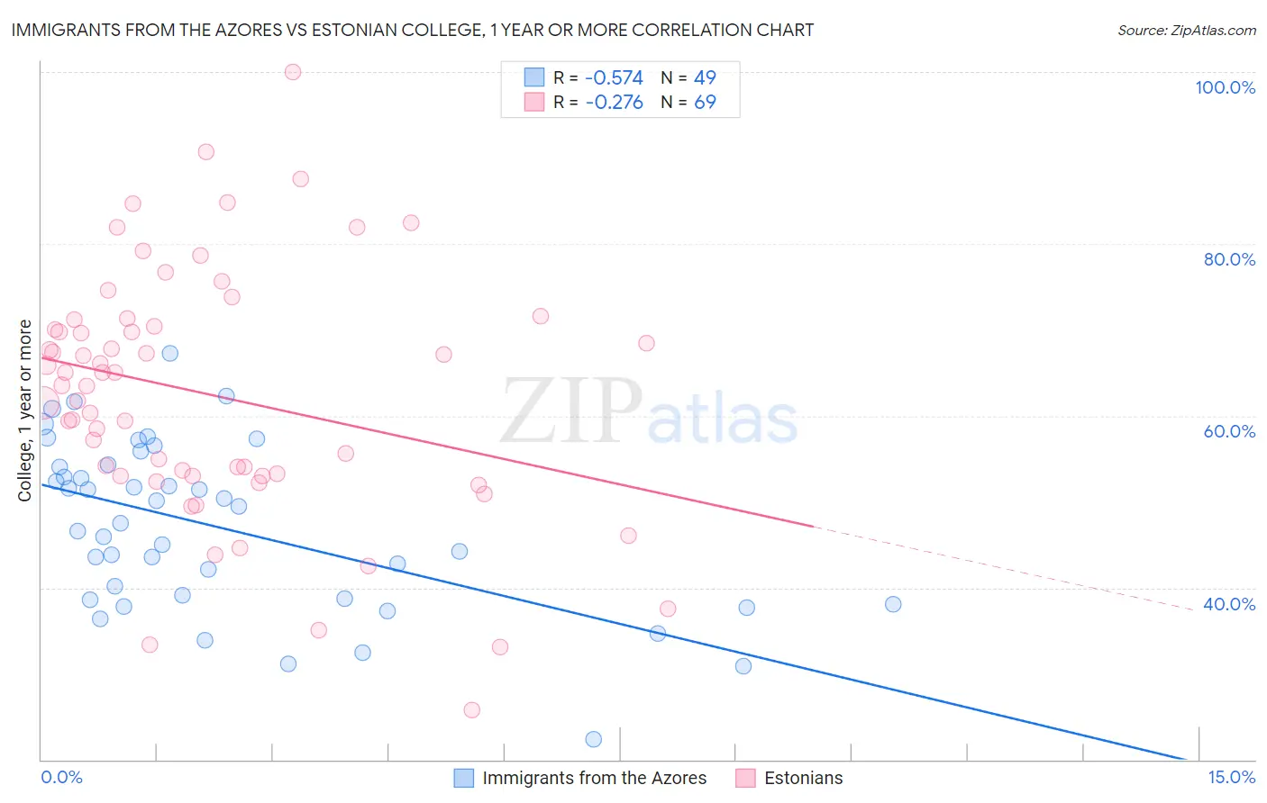 Immigrants from the Azores vs Estonian College, 1 year or more