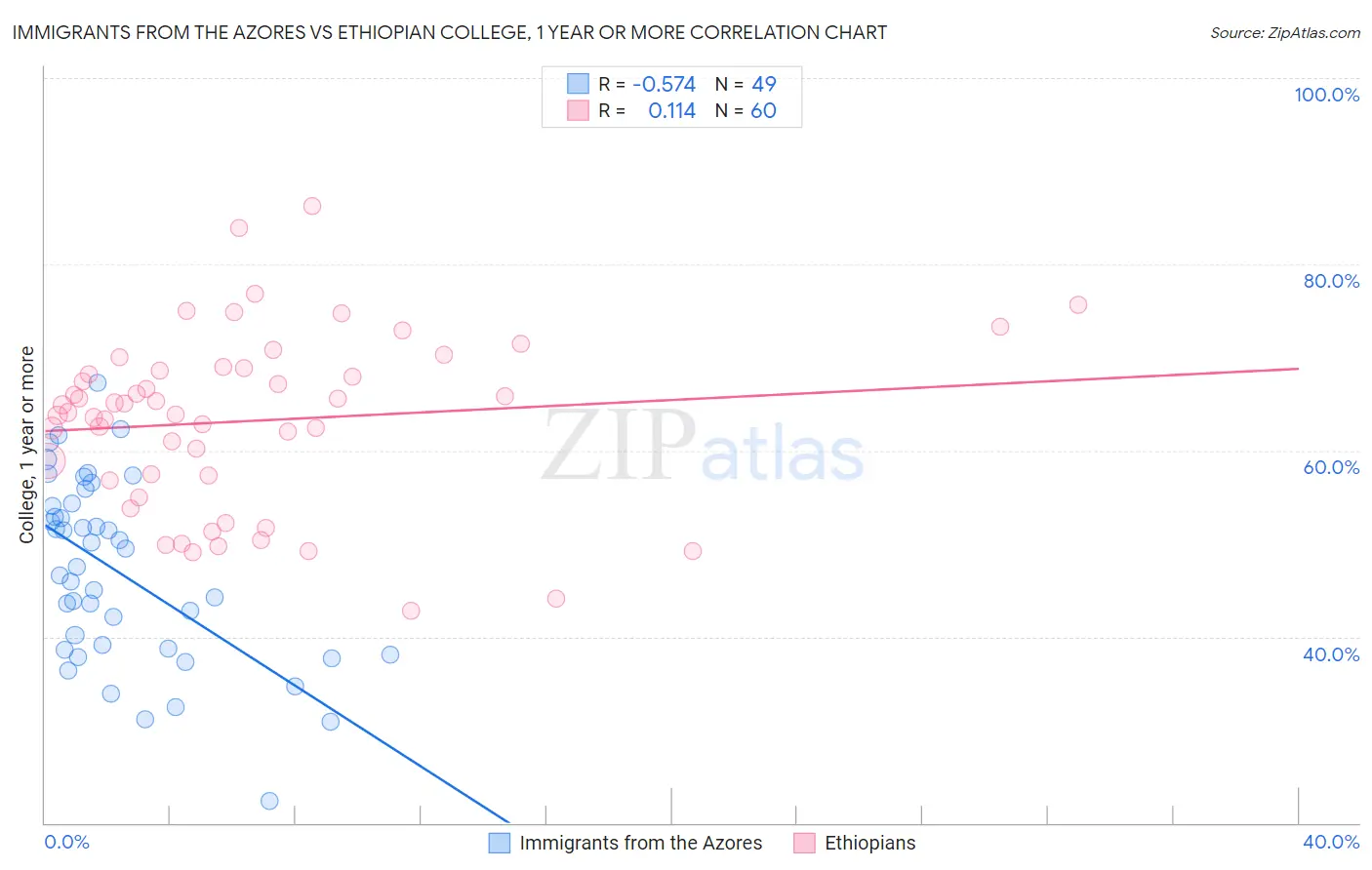 Immigrants from the Azores vs Ethiopian College, 1 year or more