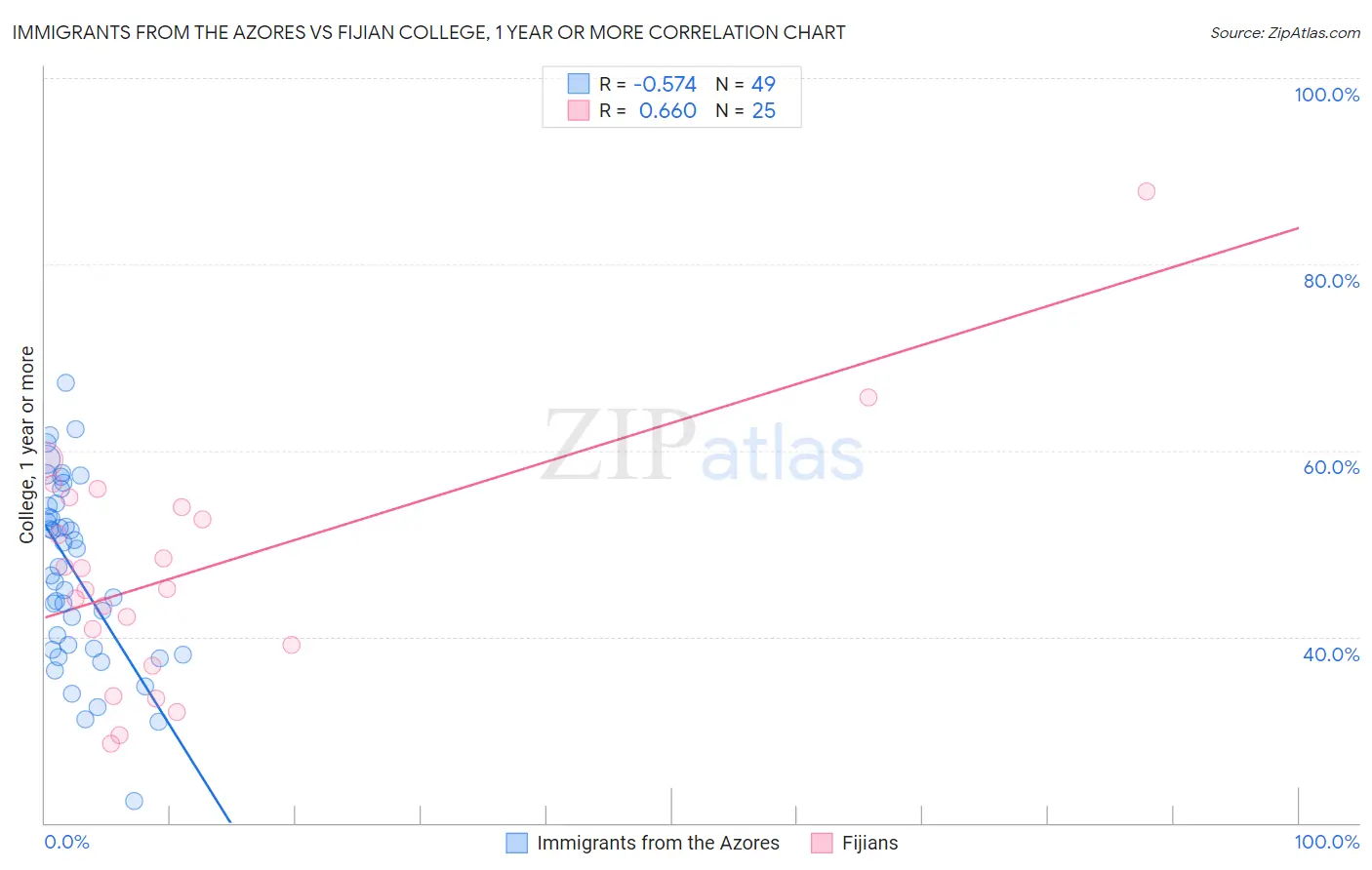 Immigrants from the Azores vs Fijian College, 1 year or more