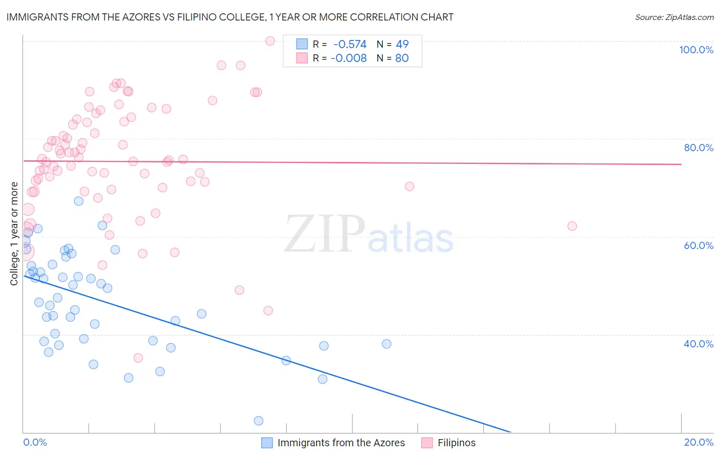 Immigrants from the Azores vs Filipino College, 1 year or more