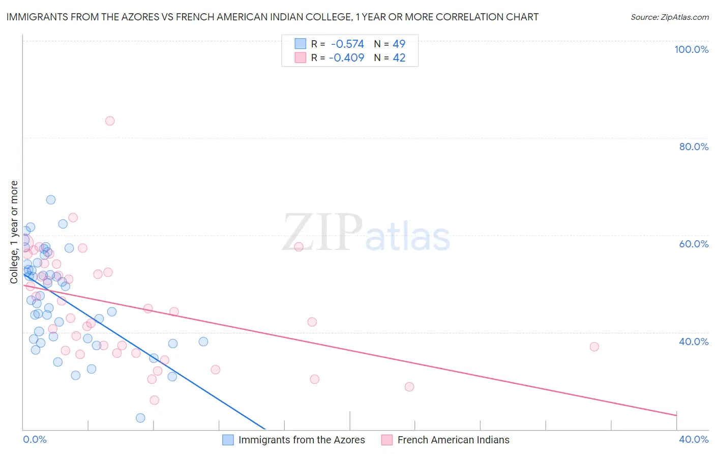 Immigrants from the Azores vs French American Indian College, 1 year or more