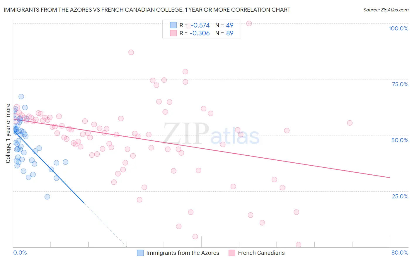 Immigrants from the Azores vs French Canadian College, 1 year or more