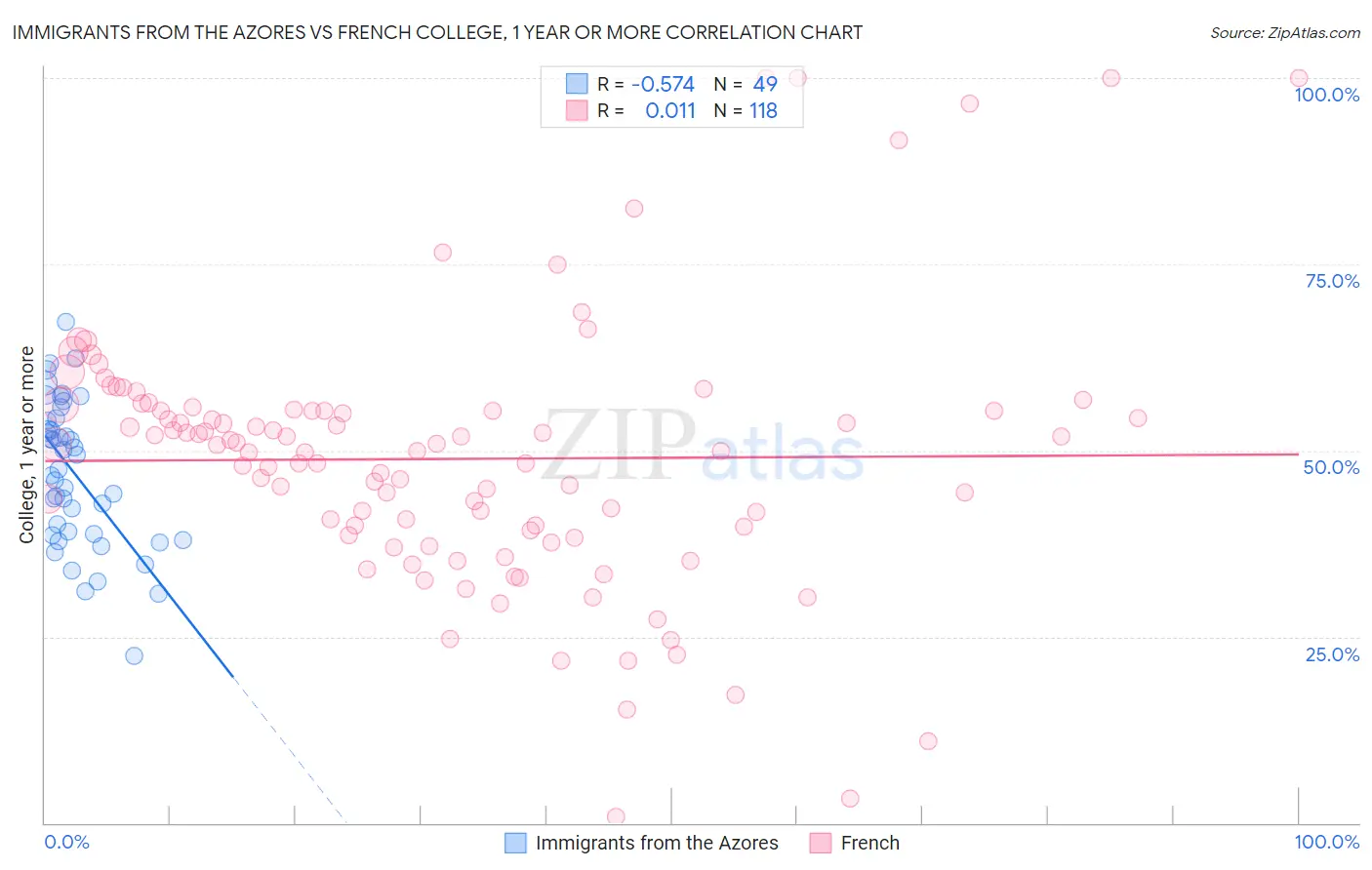 Immigrants from the Azores vs French College, 1 year or more