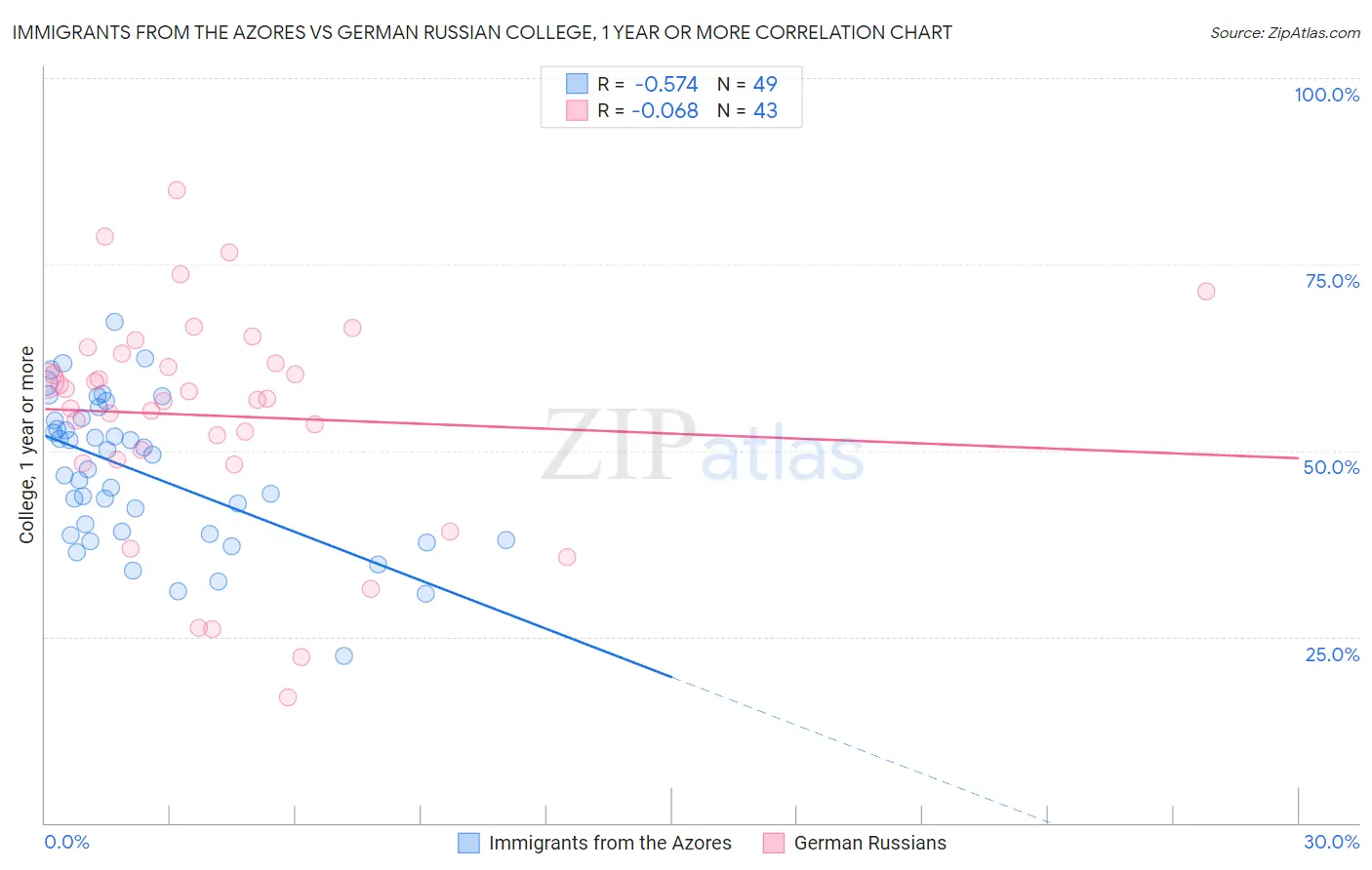 Immigrants from the Azores vs German Russian College, 1 year or more