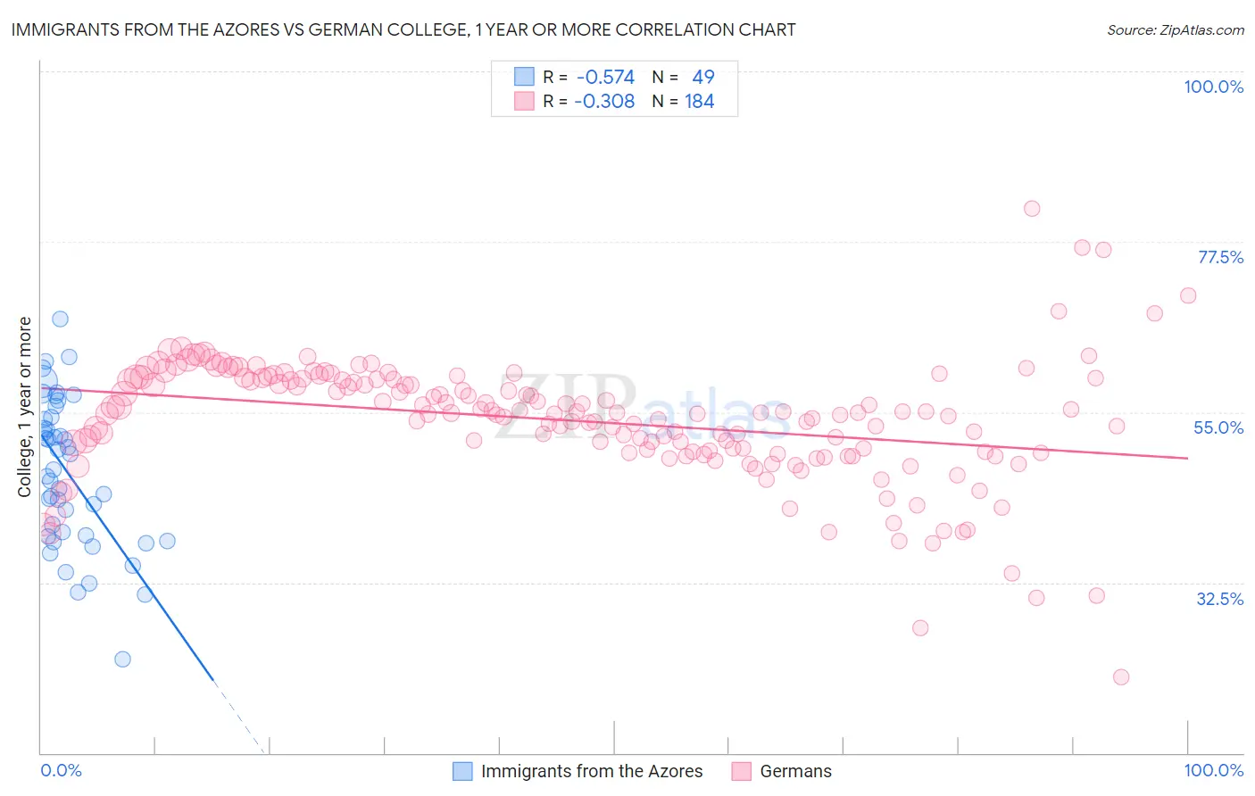 Immigrants from the Azores vs German College, 1 year or more