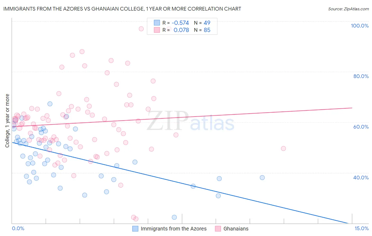 Immigrants from the Azores vs Ghanaian College, 1 year or more