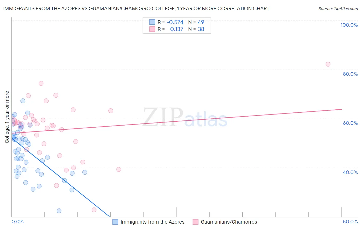 Immigrants from the Azores vs Guamanian/Chamorro College, 1 year or more