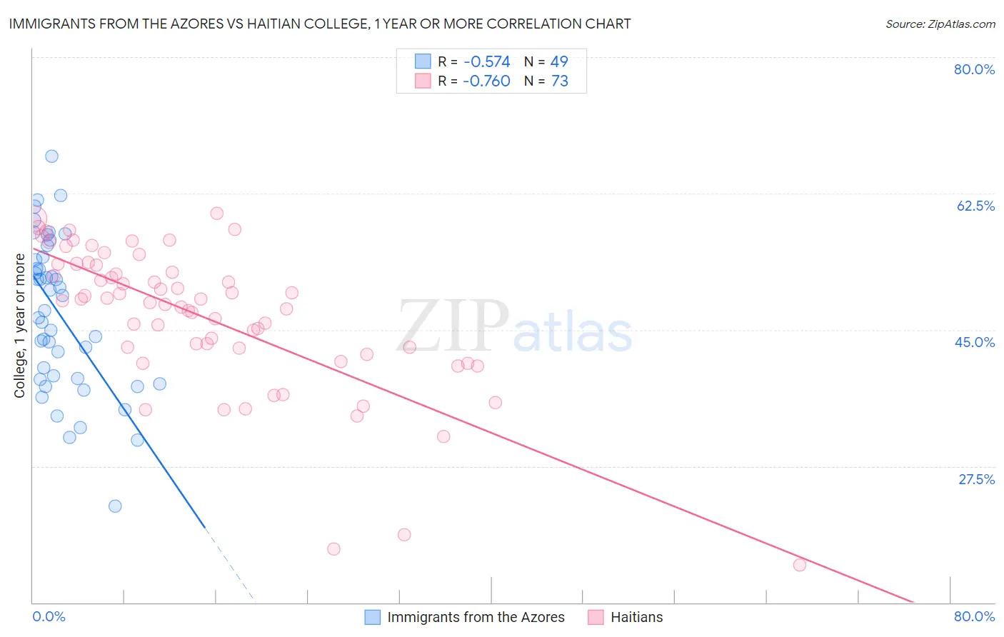 Immigrants from the Azores vs Haitian College, 1 year or more