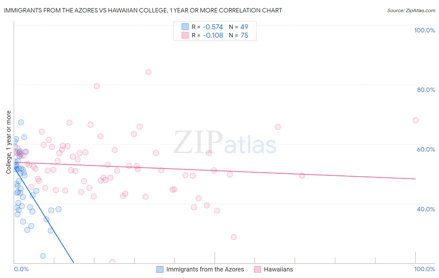 Immigrants from the Azores vs Hawaiian College, 1 year or more
