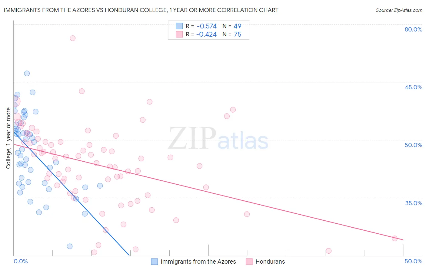 Immigrants from the Azores vs Honduran College, 1 year or more