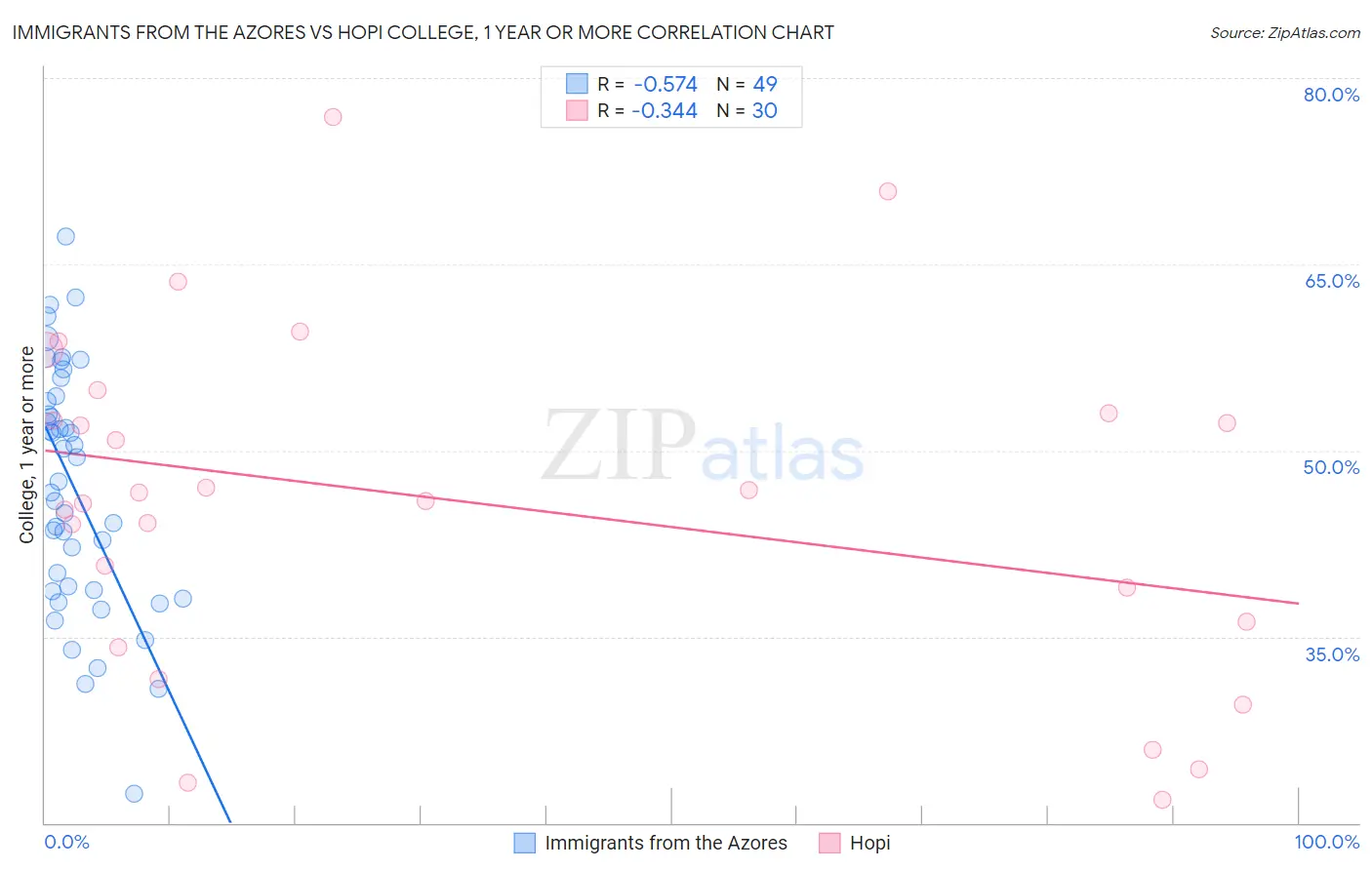 Immigrants from the Azores vs Hopi College, 1 year or more