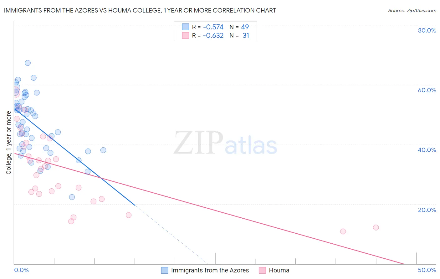 Immigrants from the Azores vs Houma College, 1 year or more
