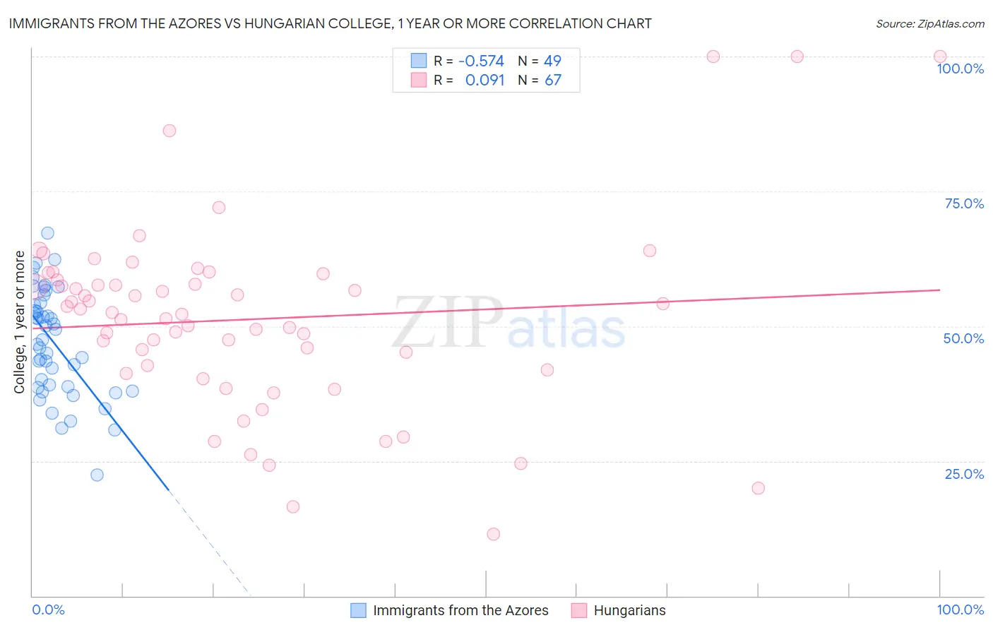 Immigrants from the Azores vs Hungarian College, 1 year or more