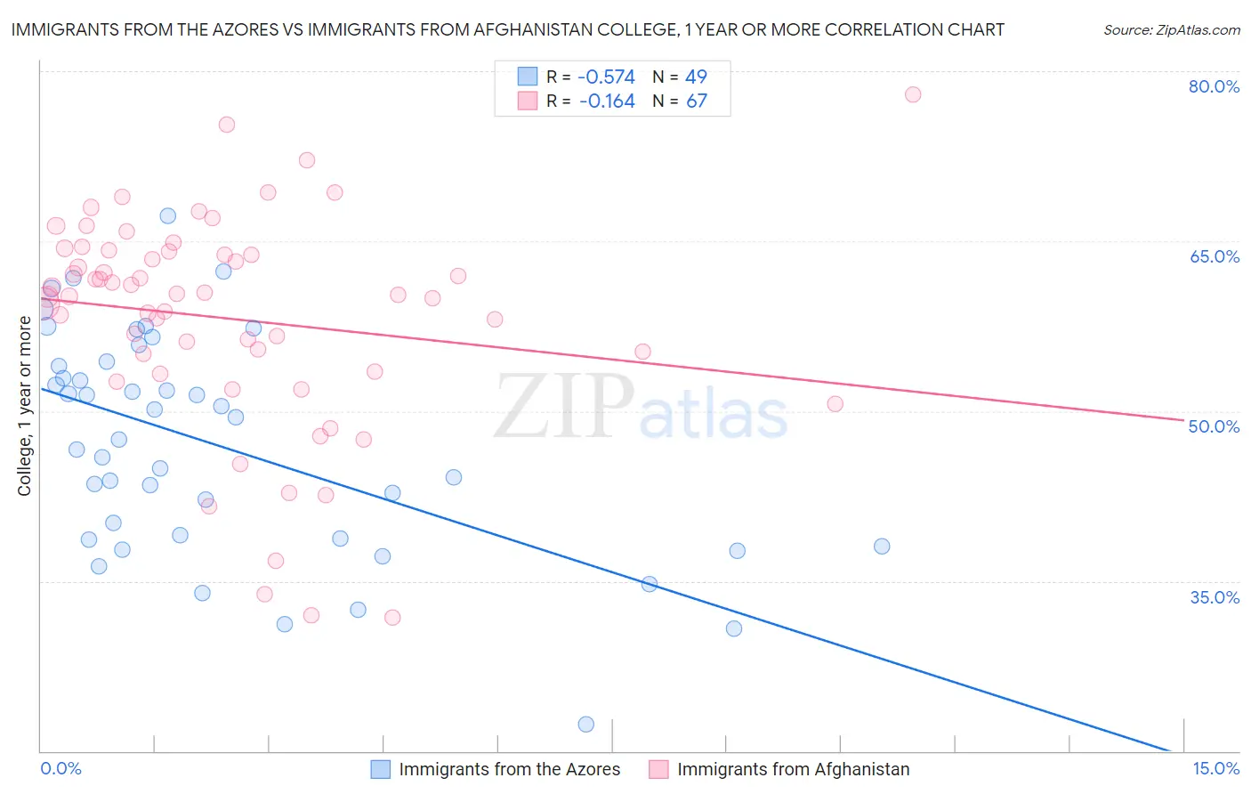 Immigrants from the Azores vs Immigrants from Afghanistan College, 1 year or more