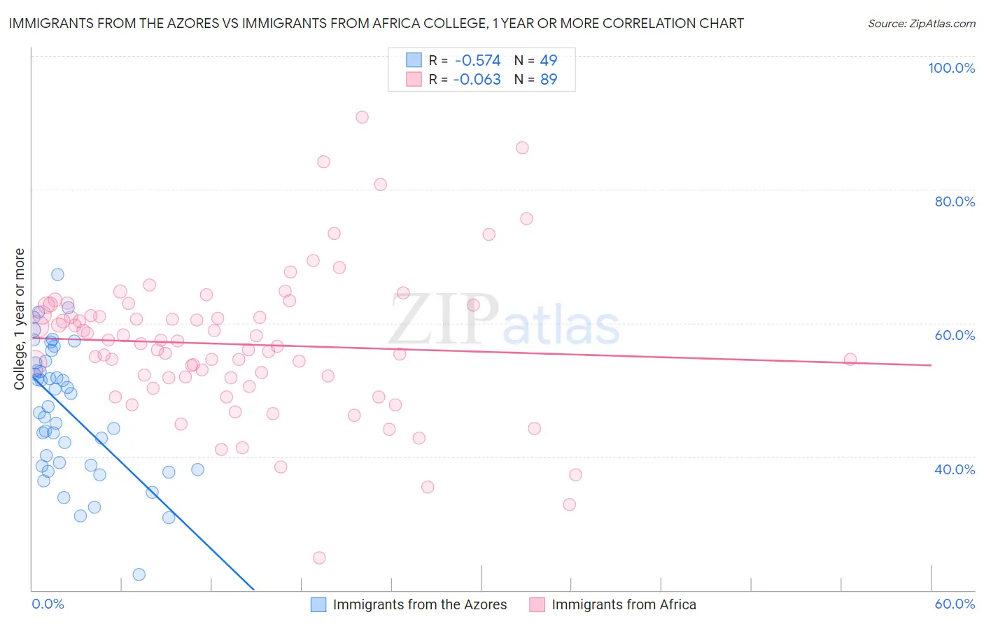 Immigrants from the Azores vs Immigrants from Africa College, 1 year or more