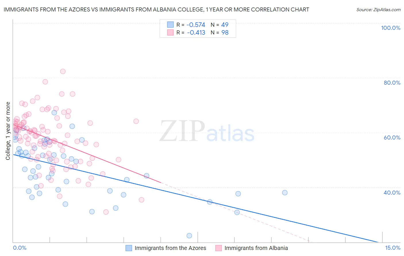 Immigrants from the Azores vs Immigrants from Albania College, 1 year or more