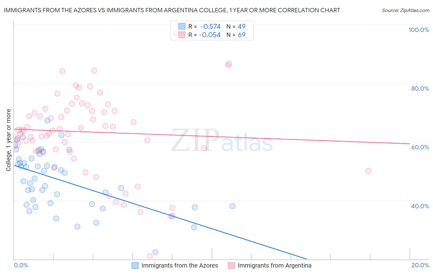 Immigrants from the Azores vs Immigrants from Argentina College, 1 year or more