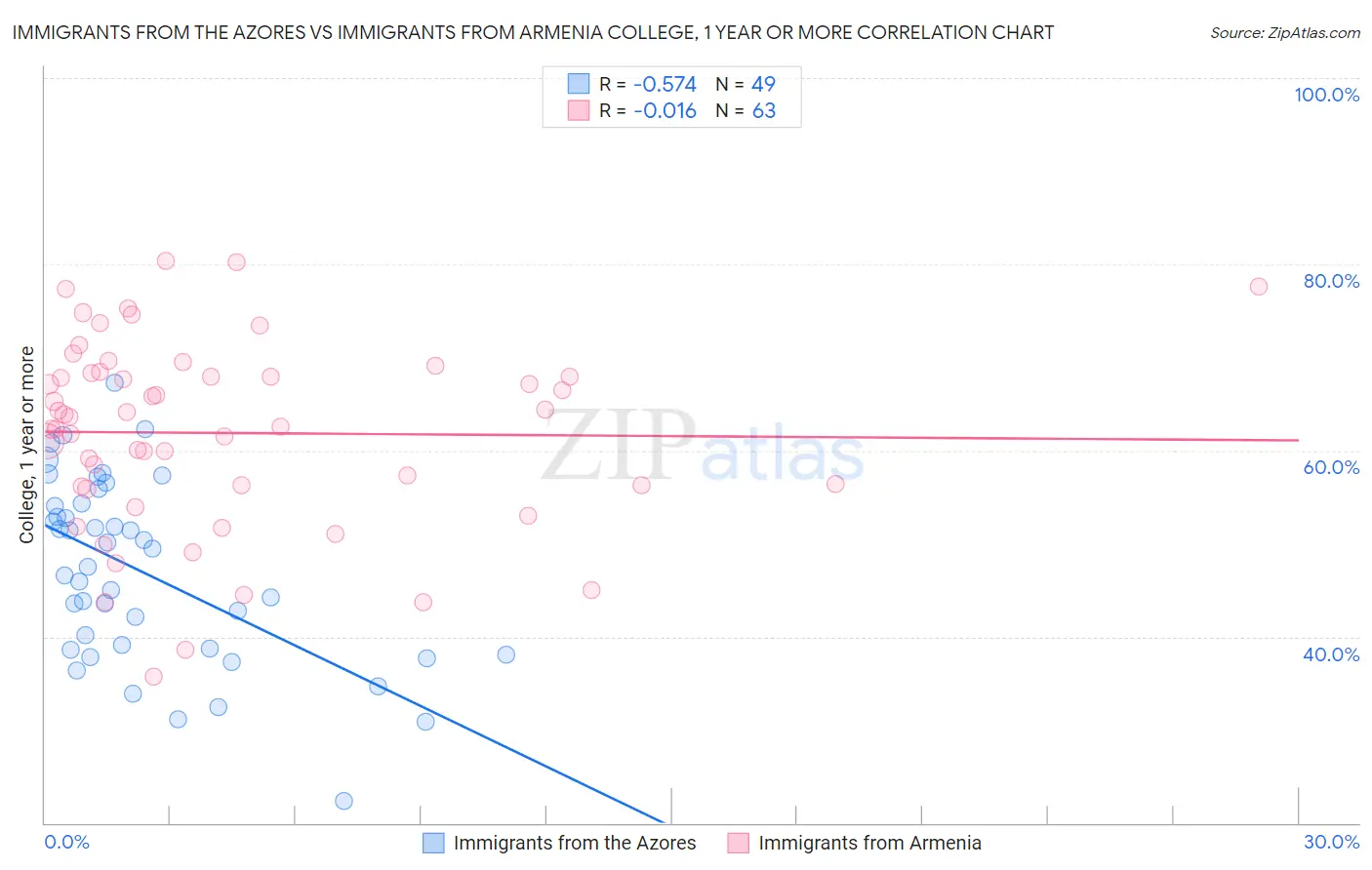 Immigrants from the Azores vs Immigrants from Armenia College, 1 year or more