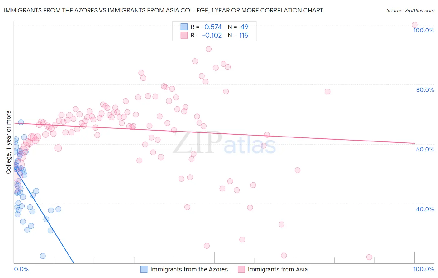 Immigrants from the Azores vs Immigrants from Asia College, 1 year or more