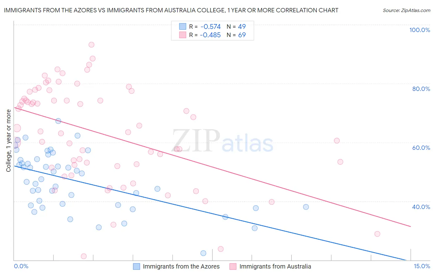 Immigrants from the Azores vs Immigrants from Australia College, 1 year or more