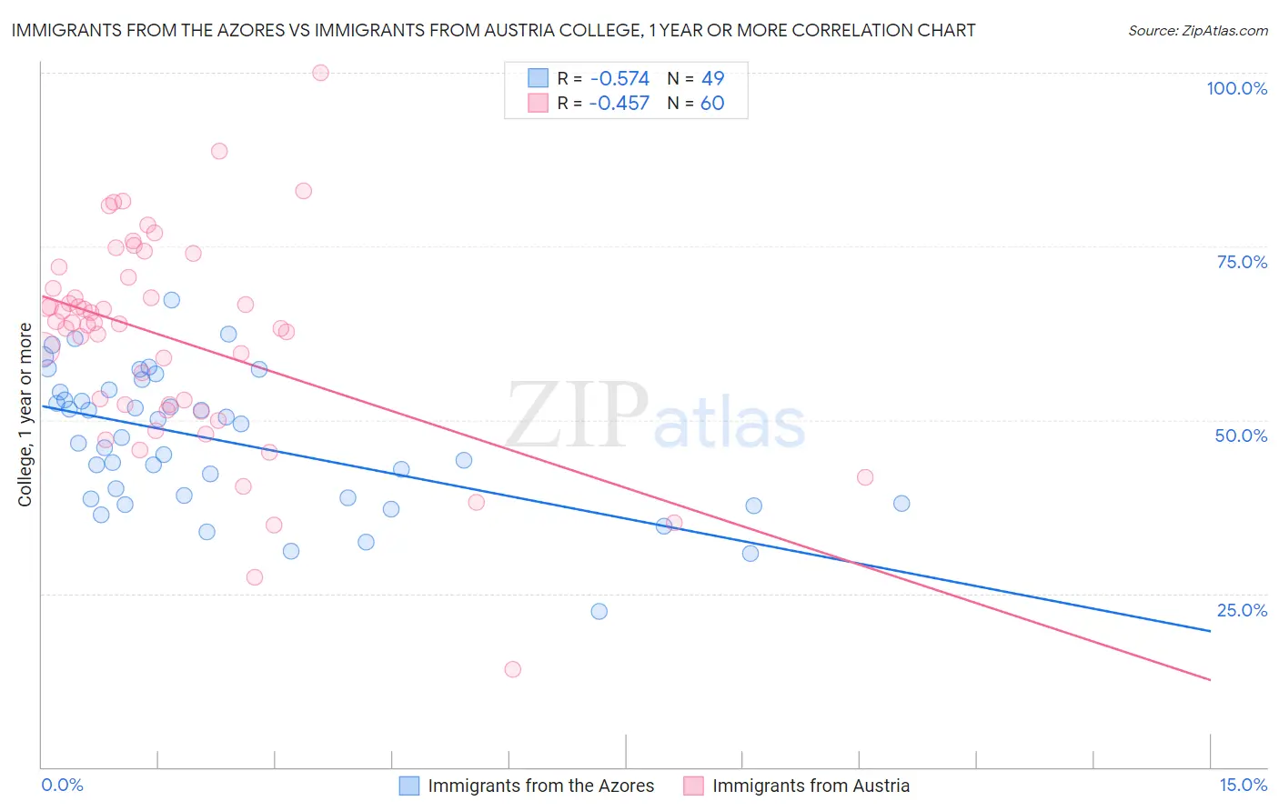 Immigrants from the Azores vs Immigrants from Austria College, 1 year or more