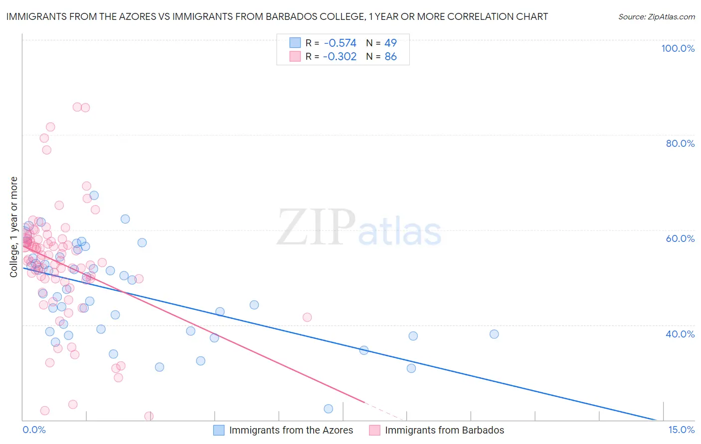Immigrants from the Azores vs Immigrants from Barbados College, 1 year or more
