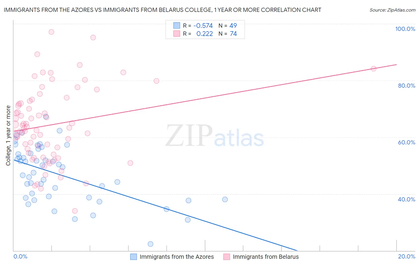 Immigrants from the Azores vs Immigrants from Belarus College, 1 year or more