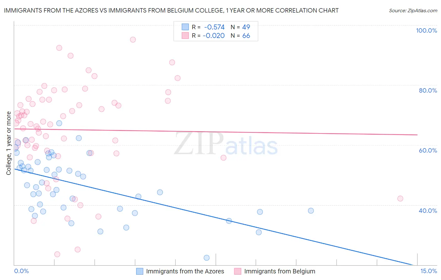 Immigrants from the Azores vs Immigrants from Belgium College, 1 year or more