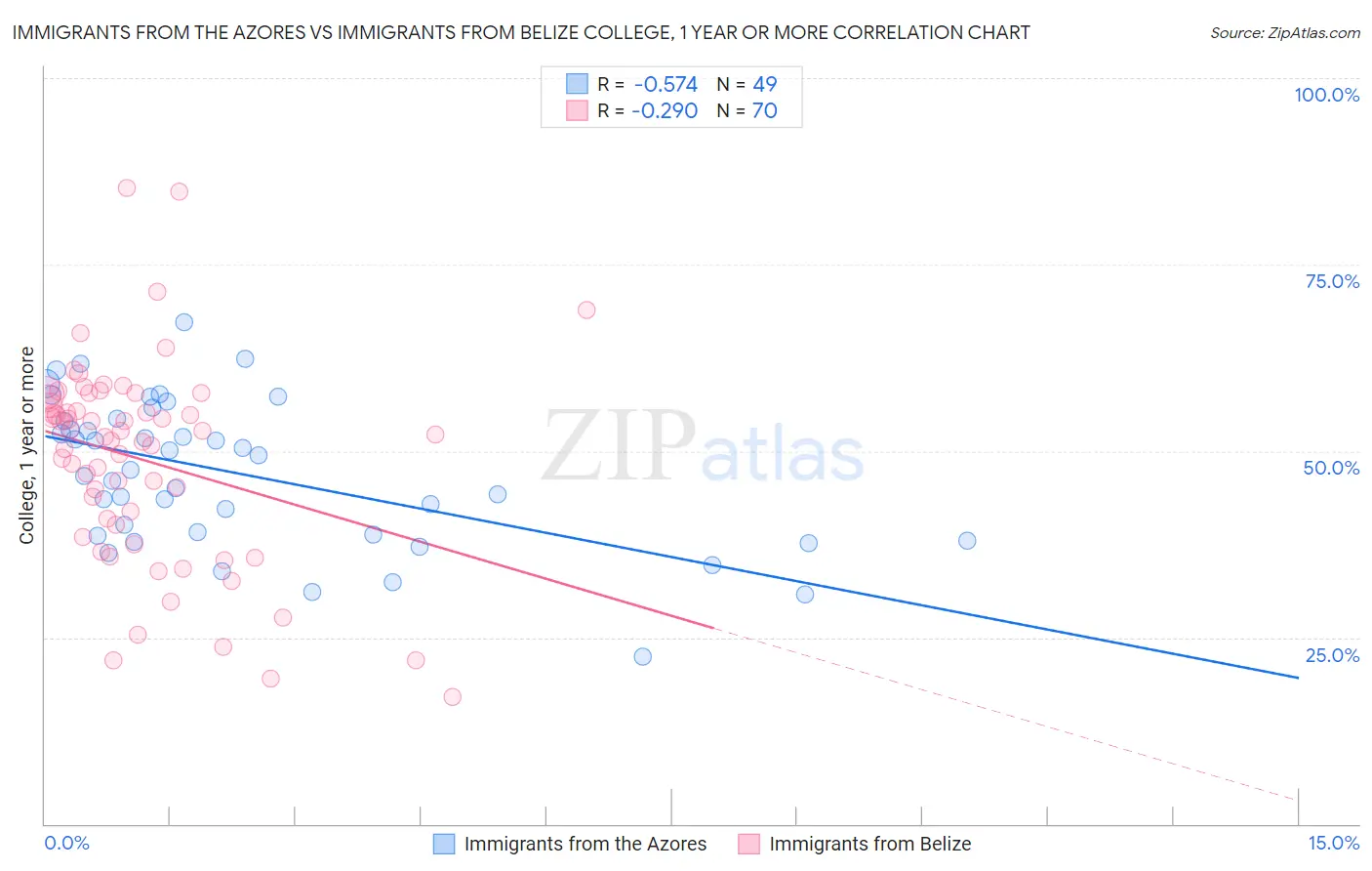 Immigrants from the Azores vs Immigrants from Belize College, 1 year or more