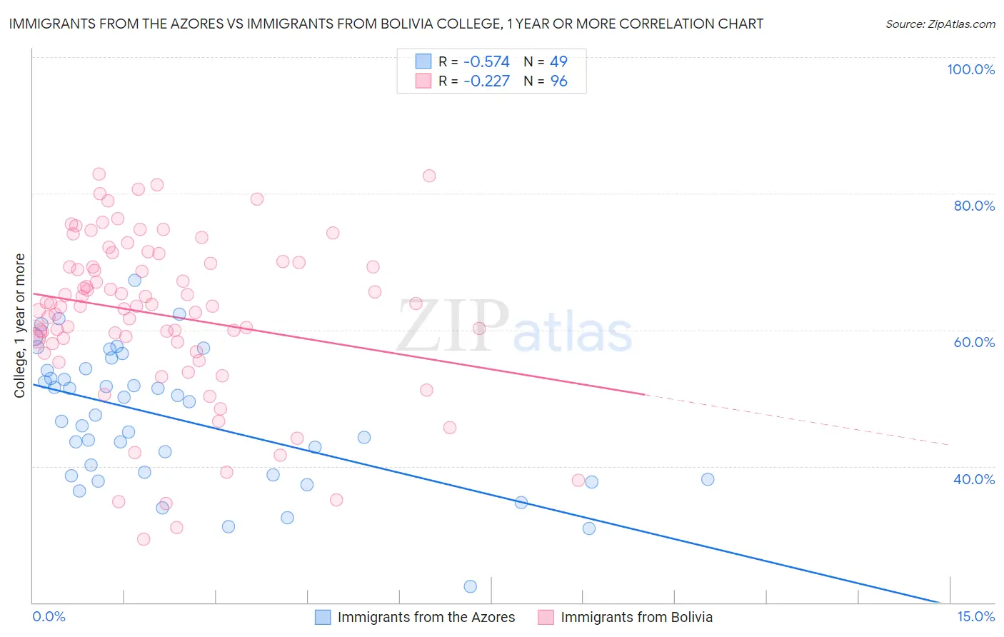 Immigrants from the Azores vs Immigrants from Bolivia College, 1 year or more