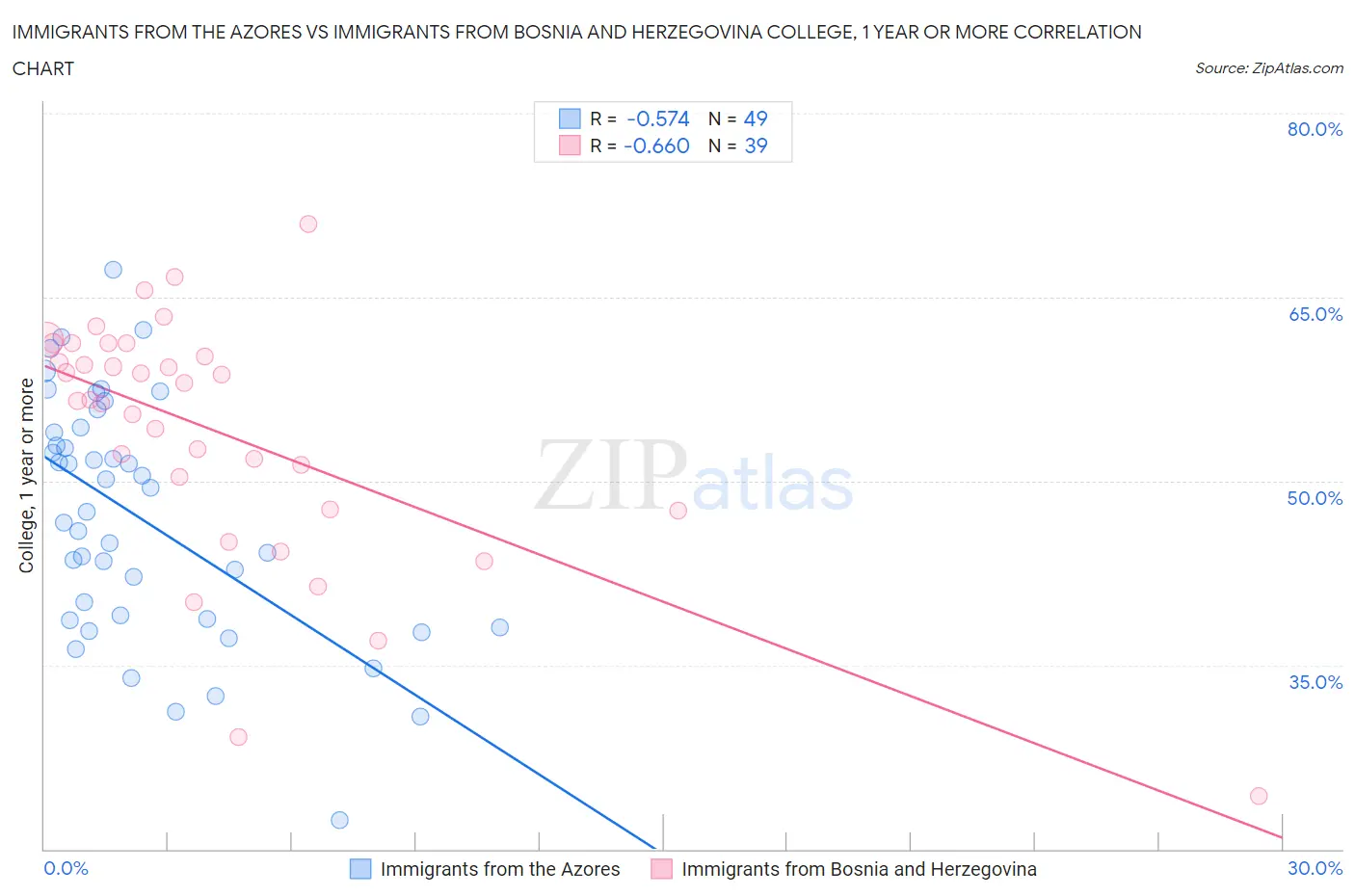 Immigrants from the Azores vs Immigrants from Bosnia and Herzegovina College, 1 year or more