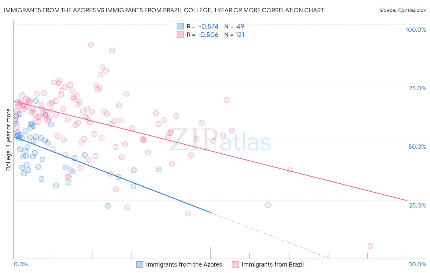 Immigrants from the Azores vs Immigrants from Brazil College, 1 year or more