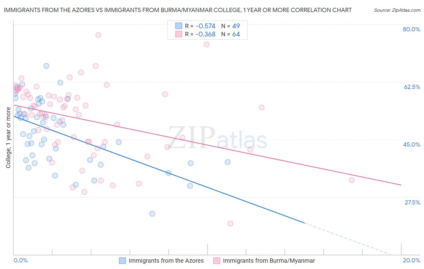 Immigrants from the Azores vs Immigrants from Burma/Myanmar College, 1 year or more